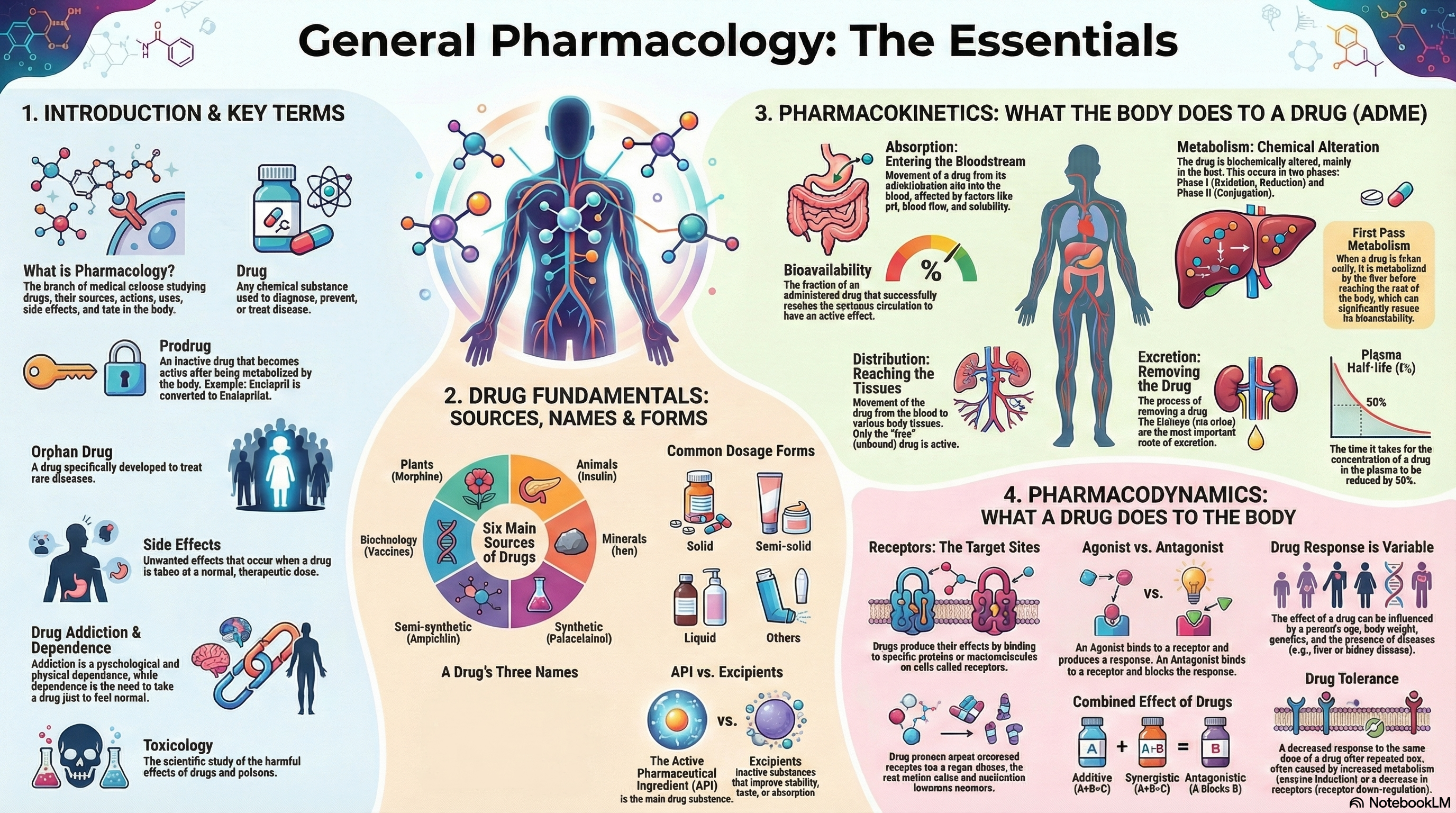 HA Pharmacology & Pharmacy Unit 1 General Pharmacology Notes
