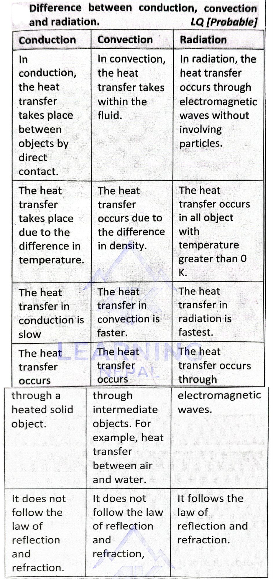 Difference Between Conduction, Convection and Radiation