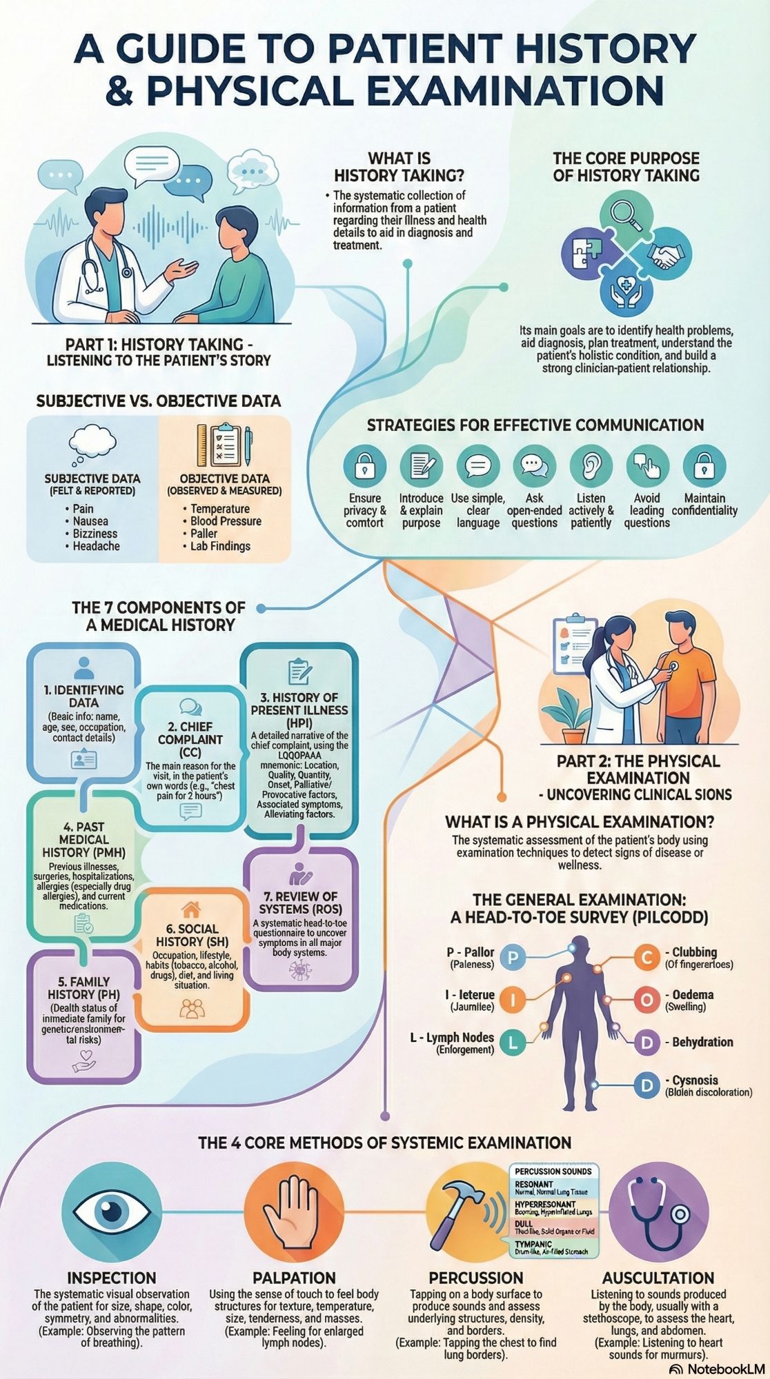 HA Basic Medical Procedure Unit 1 History taking and physical examination Notes