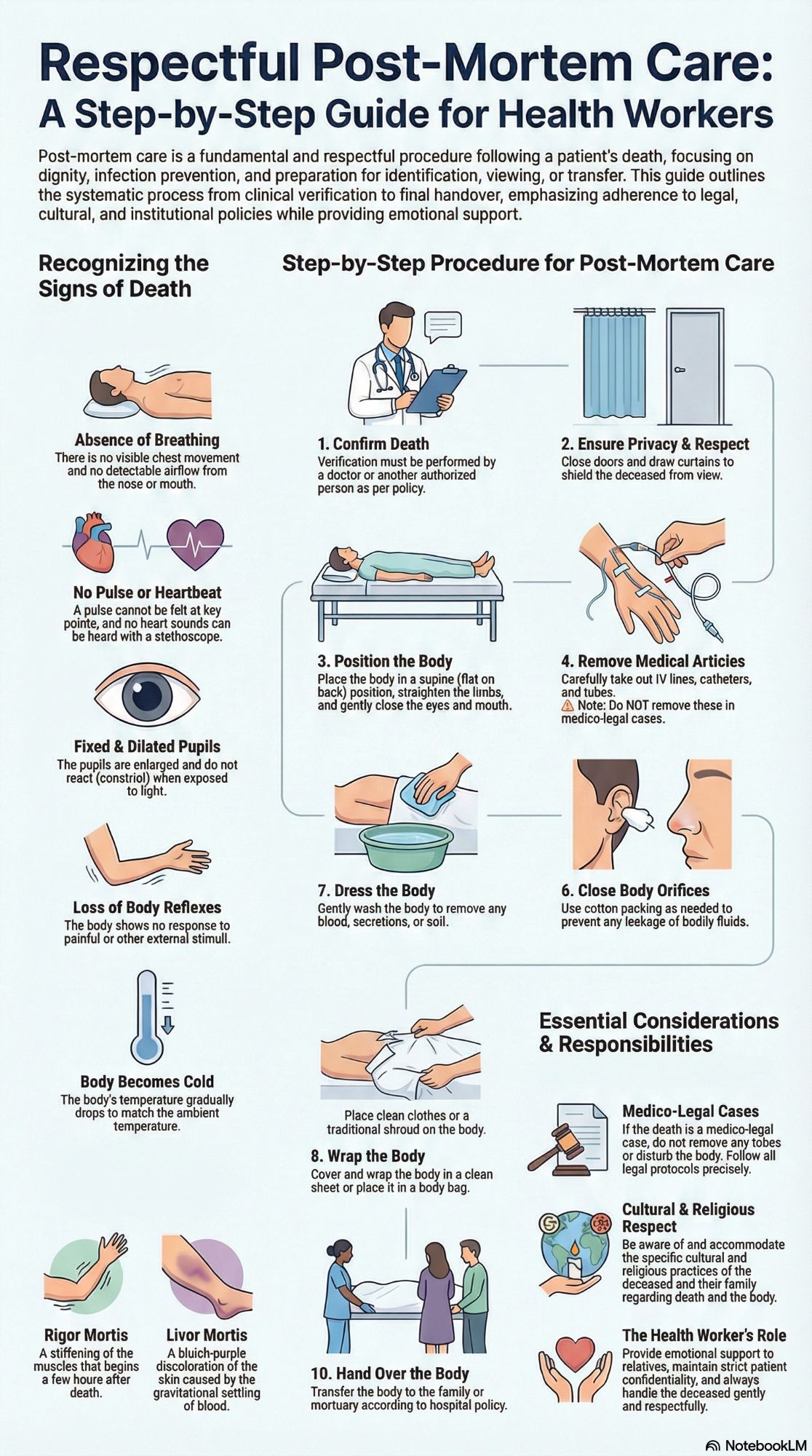 HA Basic Medical Procedure Unit 9 Care of Dead Body Notes 